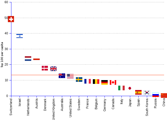 areppim chart and statistics of the academic ranking of world universities in physics in 2014. The United States, with 40 institutions, sits at the top of the 2014 ranking of the world top 100 universities in physics. European countries are well represented in the list with 42% of the slots. The score per capita places Switzerland at the top, followed by Israel, the Netherlands, Austria, Denmark and the United Kingdom, all with scores above the median and the average (red line).