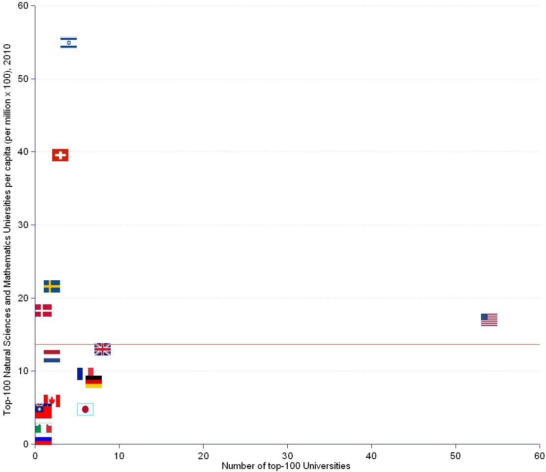 Scatter chart showing the position of each represented nation by number of top 100 universities in natural sciences and mathematics per capita. Israel is number 1 with 4 universities and a per capita index of  54.91, followed by Switzerland  with 3 and an index of 39.5, Sweden with 2 and an index of 21.52, and Denmark with 1 and an index of  18.24. USA are 5th  with 54 universities and an index of 17.