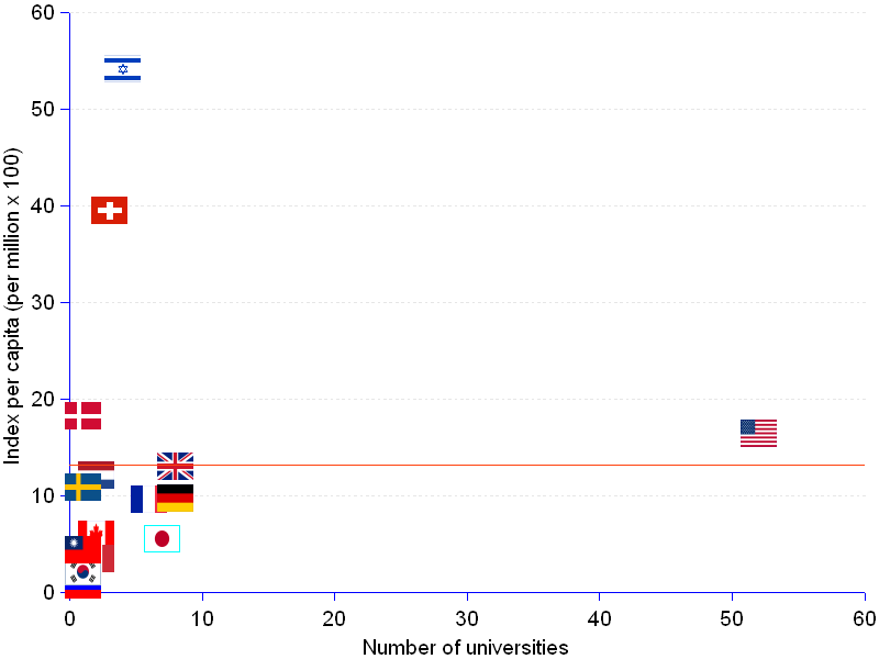 Scatter chart showing the academic ranking of world universities in natural sciences and mathematics in 2011. By number of universities, the United States come first with 52 in the top 100. Follow Germany and the United Kingdom with 8 each, and Japan with 7. However, by number of universities per capita (per million inhabitants times 100), Israel is the leader with an index of 54.2, or 5.6 times the median (9.6). Switzerland has a score of 39.5, Denmark 18.2, the United States 16.4, and the United Kingdom 13.