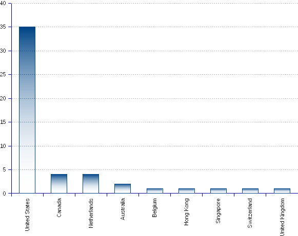 areppim chart and statistics showing the number of top social sciences/business administration universities in 2017.