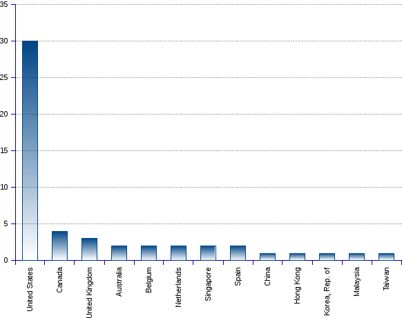 areppim chart and statistics showing the number of top social sciences/library & information science universities in 2017.