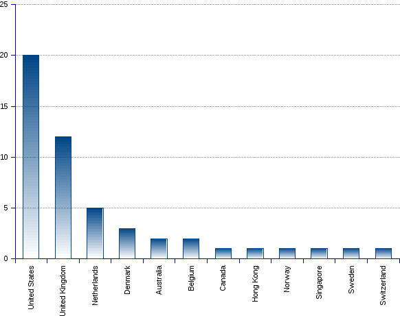 areppim chart and statistics showing the number of top social sciences/public administration universities in 2017.