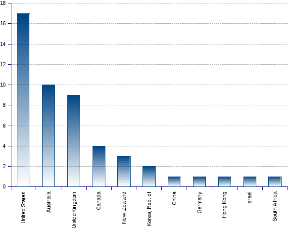 areppim chart and statistics showing the number of top social sciences/hospitality & tourism management universities in 2017.