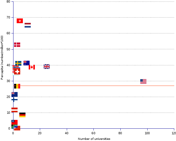 areppim scatter chart of the academic ranking of world universities in social science in 2016. The 2016 ranking of the top 200 social sciences universities shows the United States presiding the club with 97, or 49% of the slots, surrounded by two other Anglo-Saxon nations, United Kingdom and Canada, respectively with 25 and 14 universities in the top 200 list. The per capita ranking is headed by Hong Kong, followed by the Netherlands, Denmark, Australia and Sweden, with indexes 2.5 to 1.5 times greater than the average (red line) and the median.