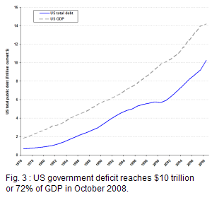 US government debt grew from 36% of GDP in 1976 to 64% in 1998; after a slowdown in 1999 - 2000, it accelerated its way up to reach $10 trillion or 72%2 of a $14 trillion GDP in 2008.