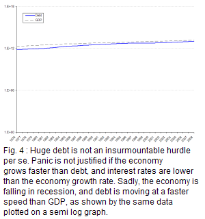 On a semi log graph, US debt is behind the GDP, but it is closing in steadily, moving from 57%7 in 2001 to 72%2 of GDP in 2008.