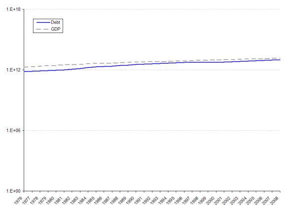 On a semi log graph, US debt is behind the GDP, but it is closing in steadily, moving from 57%7 in 2001 to 72%2 of GDP in 2008