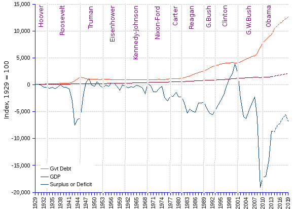 Chart Of Us Budget Deficit By Year