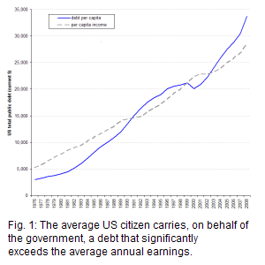 From 1976 to 2003, US debt per capita was lower than per capita income, except for the years 1992 through 1999; from 2004 onwards debt exceeded income again reaching $33,700, versus $28,700 of per capita income in 2008.