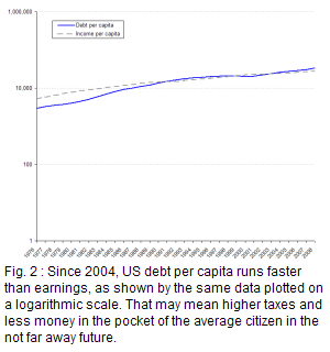 On a semi log graph, income per capita was ahead of US debt per capita until 1991, the two ran roughly together until 2003, finally debt overtook and start distancing the per capita income line.