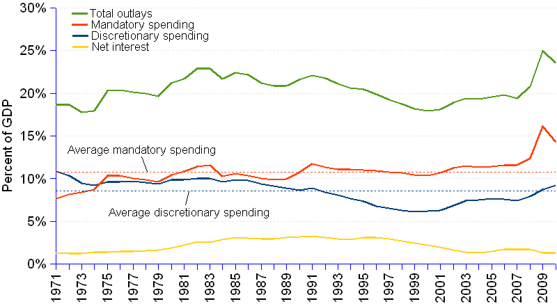 Line chart and statistics of federal outlays by major category as a percentage of GDP for the years 1971 through 2010. GDP grew from 4413.1 billion constant US dollars  (2005=100) in 1971 to 13248.3 in 2010, at an annual rate of 2.86%. The growth rate decelerated to 1.67% during the years 2000. Discretionary outlays decreased from 10.9% of GDP in 1971 to 9.2% in 2010. However, they increased at an annual rate of 7.5% during the 2000's. On average they are 8.5% of GDP. Defense spending was 7% of GDP in 1971, to represent only 2.9% in 1999, but gained speed and reached 4.7% of GDP in 2010. On average, defense spending is 4.7% of GDP. Mandatory spending, excluding offsetting receipts, grew substantially from 7.7% of GDP in 1971 to 14.3% in 2010. On average, mandatory spending, excluding offsetting receipts, is 10.8% of GDP. Net interest is on average 2.2% of GDP, but decreased significantly during the 2000's to an average of 1.6% of GDP. Total outlays represent on average 20.4% of GDP.