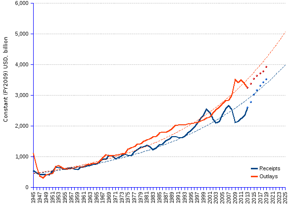 Chart and statistics of the US federal budget deficit, receipts and spending in billions of current and constant US$ from 1945 to 2013. US federal budgets in real dollars, 2009=100 have been riddled with chronic deficits since the end of World War II. During the 75 years from 1945 to 2019 (data from 2014 onwards are US government estimates), only 12 fiscal years show a surplus, and always for a short spell, the longest being the 4-year period from 1998 to 2001, under Clinton's administration. Surpluses are quite humble compared with deficits. The average surplus amounts to 92 billion USD, whereas the average deficit reaches -295.3 billion USD, or more than 4 times bigger. The budget outlook, according to government estimates, is anything but rejoicing, even under the scenario of an economy turnaround and higher tax revenues. Fiscal gaps are expected to last and, although narrowing, are projected to stay at the two digit level through 2019. By applying to the actual 1945-2013 data an exponential regression (dashed lines) through 2025, one obtains a somewhat different and disquieting story. Receipts and outlays instead of converging, continue diverging, and the deficit gap, instead of narrowing, grows at the annual average  rate of 3%. It is a bad omen for the people, subjected to bigger tax bills in return for evaporating federal services.