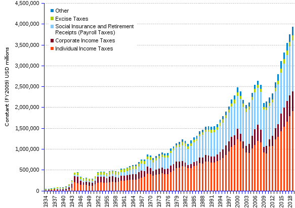 Chart and statistics of US federal receipts by source, in billion USD constant (2009=100), 1934-2019. Total US budget receipts grew from constant (FY2009) USD 38.1 billion in 1934 to 2,603.6 in 2013, and to 3,929.7 billion in 2019, at an annual average rate of 5.61%. One might say tongue in cheek that US taxpayers are wealthier than the nation, since the US GDP lagged behind, with an average annual growth rate of 3.81%, almost 2 percent points slower. Among taxpayers, individuals, and particularly individual workers are the most generous. The total amount of income taxes and payroll taxes (social insurance and retirement receipts) were only 0.67% of GDP in 1934, grew up to 13.5% of GDP in 2013, and should ascend to 15.14% of GDP in 2019. Meanwhile, corporate taxes, which at 0.67% of GDP were roughly at par with individual taxes by 1934, represented only 1.63% by 2013, and are expected to reach a modest 2.32% by 2019. Excise taxes and other receipts are comparatively minor contributors to total receipts.