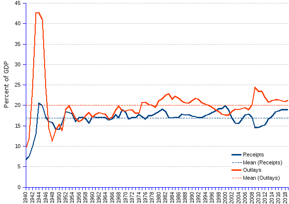 Chart and statistics of the US federal receipts and spending as a percentage of GDP,  from 1940 to 2019. Measured against GDP (gross domestic product), US federal spending overpowers receipts as a rule. From 1940 to 2019 (actual values till 2013, and government estimates for 2014-2019), the average outlay is 20.1 percent of GDP, or 3.2 percent points higher than the average receipt. Big deficit periods, i.e. those during which the gap between the red and the blue lines is wider, did not shine economically. This is particularly true for the recent period 2010-2013, crippled by both a dire economic downturn, and massive spending in abroad military operations. Channeling government spending to waste, not wealth generating activities such as warfare, while siphoning huge amounts of resources out of the taxpayer pockets, thus inhibiting the consumption and investment engines of the economy, is a misconceived cocktail, quite harmful for the large majority.