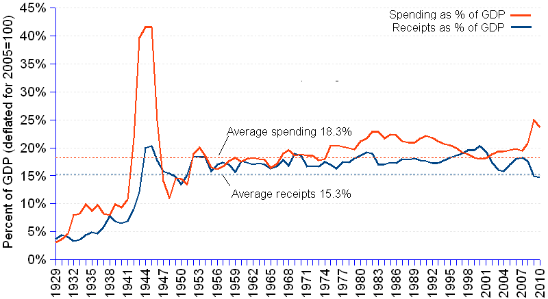 Federal Spending Chart