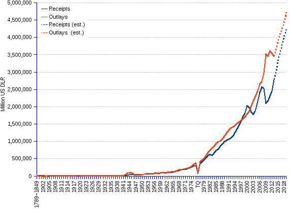 Deficit Spending Chart