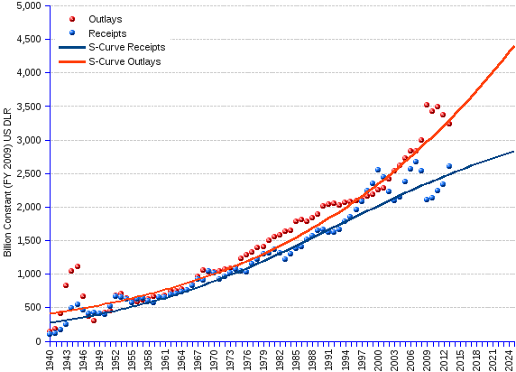 Federal budget scenario extrapolating the actual budget data for 1940-2013 through 2025, by means of a non-linear function. Receipts rapidly slow down, while outlays climb steeply, the chasm between the two digging an abyssal deficit. The year of 1985 is a crucial milestone. The yearly growth of forecast outlays surpasses the growth of forecast receipts, producing, other things remaining equal, a structural deficit unstoppable by conventional means. The situation calls for actions directed at the root causes, not the symptoms of the imbalances, at the real culprits, not at the scapegoats.