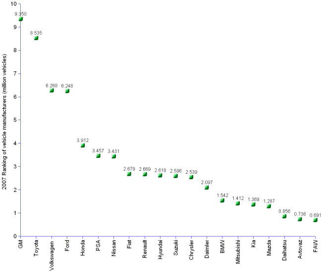 Dot chart showing the ranking of vehicle constructors in 2007 by the number of vehicles manufactured. Number 1 was GM with a total of 9.350 million vehicles produced, of which 53 % domestically and 47% abroad. Number 2 Toyota with 8.535 million vehicles, 50% produced domestiucally and 50% abroad. Number 3 Volkswagen with 6.268	 vehicles, 36% produced domestically and 64% abroad. Number 4 Ford with 6.248 million vehicles, 35% produced domestically and 65% abroad. Number 5 Honda with 3.912 vehicles, 34% produced domestically and 66% abroad.