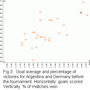 Goal average and percentage of victories for Argentina and Germany before the tournament