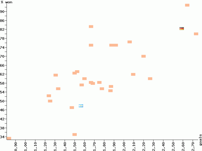 Scatter chart of goal average and percentage of victories for Argentina and Germany before the tournament.