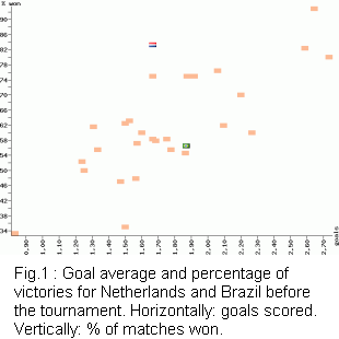 Goal average and percentage of victories for Netherlands and Brazil before the tournament