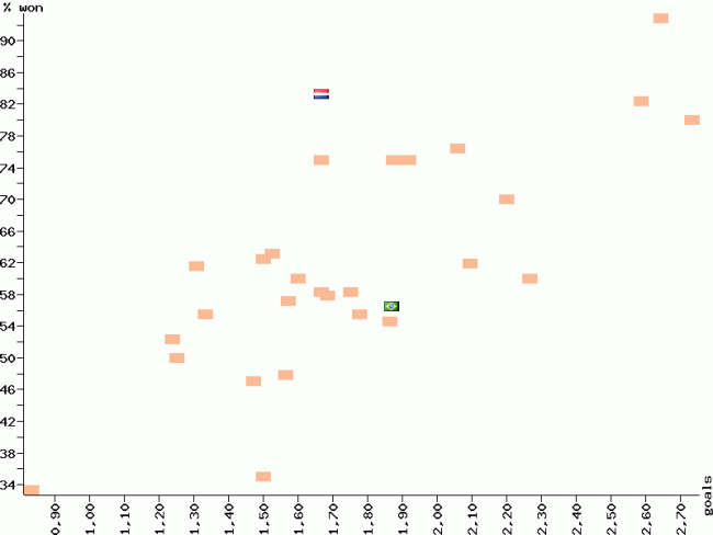 Scatter chart of goal average and percentage of victories for Netherlands and Brazil before the tournament.