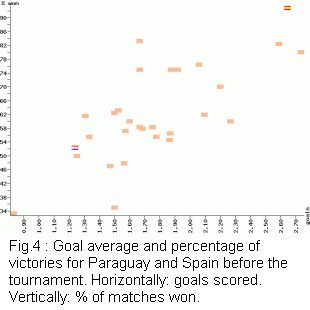 Goal average and percentage of victories for Paraguay and Spain before the tournament