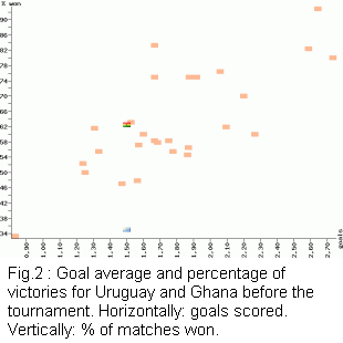 Goal average and percentage of victories for Uruguay and Ghana before the tournament