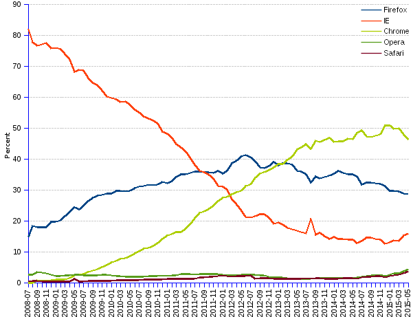 areppim line chart and statistics of  trends of Web browsers market share in Africa since 2008. The top three web browsers in Africa are Chrome that holds 46% market share, Firefox with 29% and Microsoft IE with 16%. Opera and Safari come behind with 5% and 4% market shares.