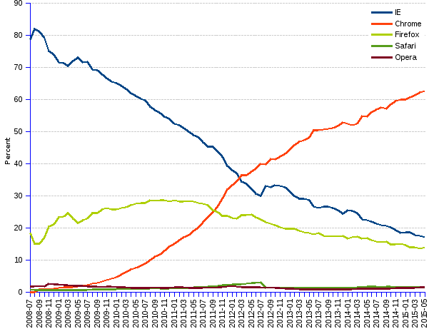 areppim line chart and statistics of  trends of Web browsers market share in Asia since 2008. The top three web browsers in Asia are Chrome that holds 63% market share, Microsoft IE with 17% and Firefox with 14%. While Chrome has been growing at the monthly rate of 1.1%, both IE and Firefox have been losing share at -2.3% and -1.6% per month respectively. Safari  and Opera come far behind with market shares around 1.5%.