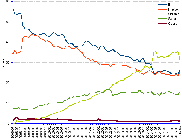 areppim line chart and statistics of  trends of Web browsers market share in Switzerland since 2008. In Switzerland, the market is rather evenly shared amongst the traditional three top browsers. Chrome leads with 30%, followed by IE with 27%, to Firefox with 26%. Safari comes close behind with 16%, while Opera lags with 1% only.