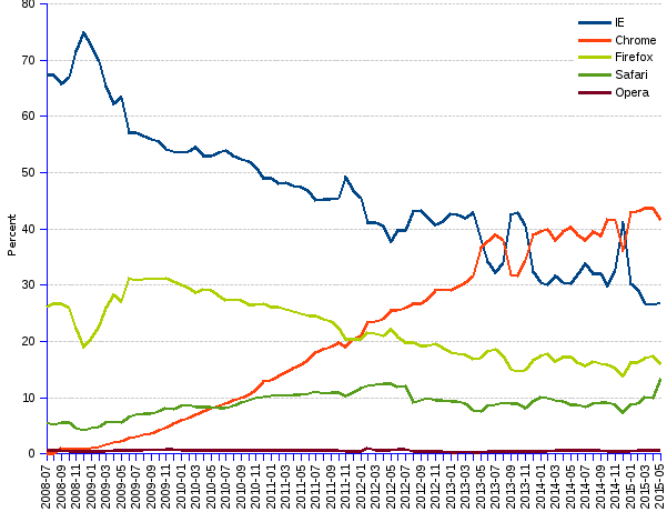 areppim line chart and statistics of  trends of Web browsers market share in North America since 2008. In North America, the declining Microsoft's IE lost its past leadership position for Chrome that  grabs a 39% market share. Firefox is third with 16%, followed by Apple's Safari that holds a 8.7% share. The surprise may be the 5th rank for the Chinese 360 Safe Browser, which is growing at an 11% average rate and has a share of 1.86%.
