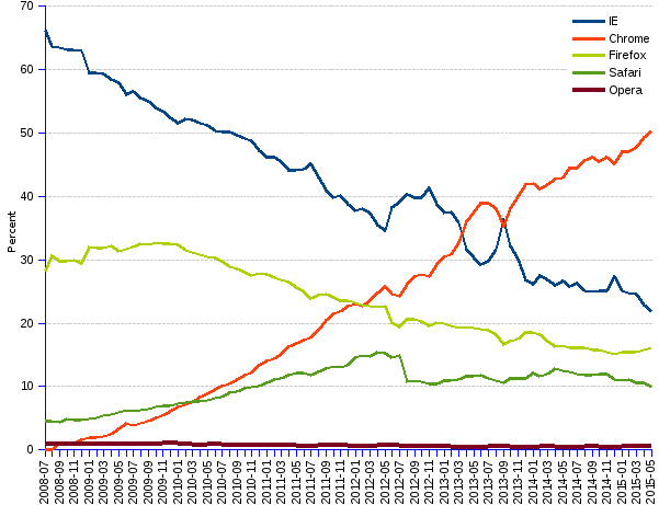 areppim line chart and statistics of  trends of Web browsers market share in Oceania since 2008. In Oceania, Microsoft IE, declining at -1.6% per month, lost the leadership position to Chrome that grows at 1.3% per month. Chrome holds 50% market share to 22% for IE, 16% for Firefox, and an amazing 10%  for Safari. With its score in Oceania, Apple's Safari is only outperformed by the high Swiss standing at 16%, and the U.S. at 13%