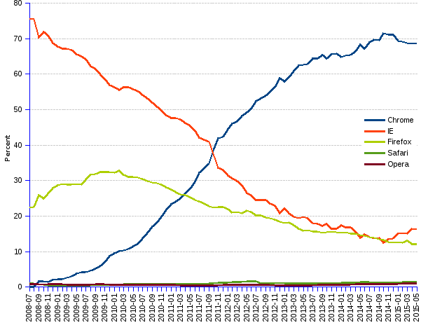 areppim line chart and statistics of trends of Web browsers market share in South America since 2008. In South America, Chrome has become a domineering number 1 with a market share of 69% of the Web browser market. Both Firefox and IE come far behind, with market shares of 16% and 12% respectively. Safari and Opera are remote players with shares around 1%.