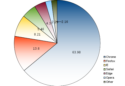 areppim pie chart and statistics of world percent market share of Web browsers. Three browsers make 86% of the total world market. Chrome leads with 64%, followed by Firefox with 14% and Microsoft's IE at 8% . Far behind come Safari that achieves 5.5%, Edge with 4% and Opera 2%