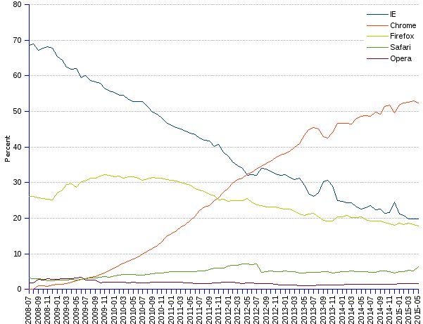 areppim line chart and statistics of worldwide trends of Web browsers market share since 2008. Google's Chrome, some bumps notwithstanding, has consolidated the top global web browser position with a good 52% market share, that is a 32 percent points margin over the slowly declining  Microsoft's IE with  a share of 20%.  The also declining Firefox takes the third rank with 18%, while Safari and Opera remain niche players with respectively 6% and 1.7 %.