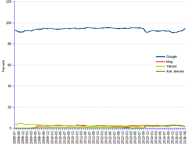 areppim line chart and statistics of trends of Web search engines market share in Africa since 2008. Google owns 95% or practically the full African search engine market. The three followers are in this order bing, Ask Jeeves and Yahoo!, all with slightly less than 2%. Other competitors remain very small players, below 1% share.