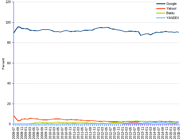 areppim line chart and statistics of trends of  Web search engines market share in Asia since 2008. Google, although not progressing in the last 12 months, dominates the Asian Web search market with a 90% market share. Competitors, including Asian search engines Baidu, Naver, and others lag far behind. Baidu has a market share of less than 2% and Naver a 0.5% share. Number two is Yahoo! with a share of 2%.