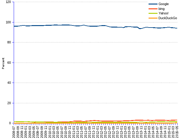 areppim line chart and statistics of trends of  Web search engines market share in Switzerland since 2008. Google enjoys a 94% share of the the Swiss Web search market. The other suppliers, including Microsoft's bing with 3% and Yahoo! with 2%, can not be seen as a threat, given their modest shares.