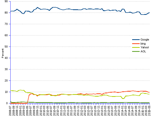 areppim line chart and statistics of trends of  Web search engines market share in North America since 2008. Google leads the North American market with a 80% share. Nevertheless, bing  and Yahoo! achieve comparatively good performances in North America, obtaining respectively 9% and 8% of the Web search market, much larger shares than in the other regions.