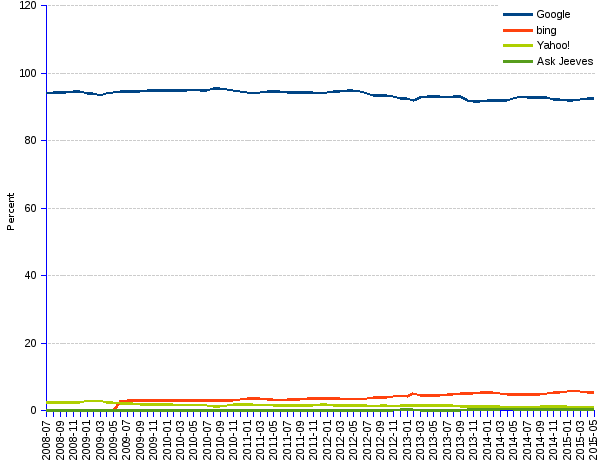 areppim line chart and statistics of trends of  Web search engines market share in Oceania since 2008. Notwithstanding some stagnation in the recent months, Google leads the Oceania Web search market with a 93% share. Microsoft's bing achieves a 5% share, to Yahoo!'s 1.%. Other search engines have very small shares, well below 1%.