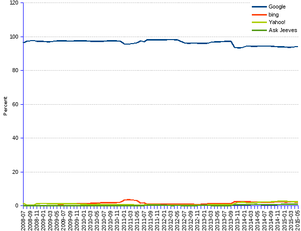 areppim line chart and statistics of South American Web search engines market share since 2008. Google keeps a domineering  94% share of the South American Web search market, leaving Yahoo! And bing far behind, with about 2% market shares each.