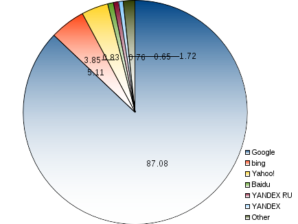 areppim pie chart and statistics of worldwide percent market share of web search engines. Three Web search providers make 96% of the world web search market. Google keeps the giant's share with 87%. Other players can boast only lilliputian portions, including bing's 5%,  and Yahoo!'s 4%. Other search engines have minuscule share of less than 1%.