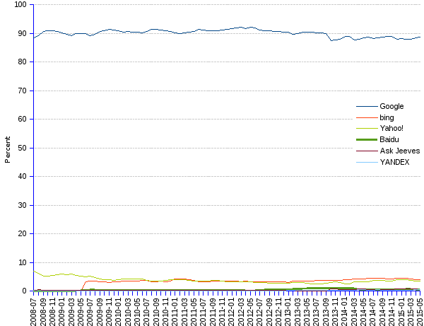 areppim line chart and statistics of worldwide trends of Web search engines market share since 2008. With roughly a 89% world market share, Google is the hegemonic leader of the search engine business. However, it has been slowly declining, losing some ground to the competition. With a little less than 4% market share, bing have a draw with Yahoo! in the race for the second position.   Other competitors, including the Chinese provider Baidu, remain very small players, below 1% share. Some search engines such as the Chinese Haosou and SoGou Search, or the US filter bubble-adverse DuckDuckGo, albeit extremely modest, are growing at 4% to 5% per month.