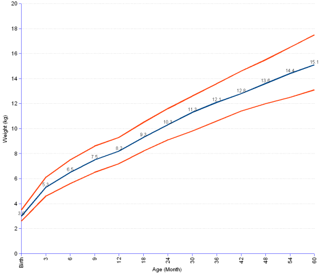 Baby Girl Percentile Weight Chart