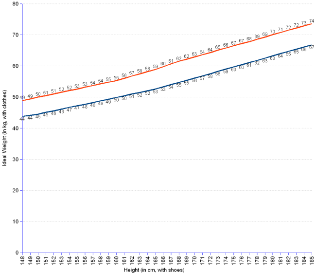 What is the Average Weight for Women?