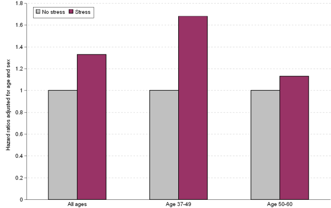 coronary heart disease hazard ratio of low-ranking white-collar workers of both sexes exposed to work stress, with the values of 1.33 for all ages, 1.68 for ages between 37 and 49, and 1.13 for ages between 50 and 60, all against a ratio of 1.00 for the same cohorts not exposed to stress