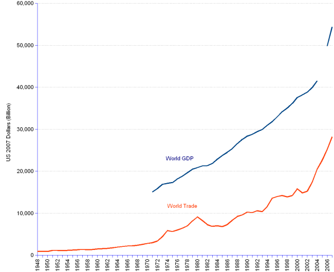 world merchandise trade in millions of constant us dollars 2007=100: 1948 exports 424205,imports 453461 ,total trade 877666; 1958 exports 642978, imports 672204, total trade 1315182; 1968 exports 1163869, imports 1211963, total trade 2375832; 
		1971 exports 1467084, imports 1516816, total trade 2983900, gdp 15047582, trade as % of gdp	20%; 1981 exports 4073651, imports 4187146, total trade 8260796, gdp 21257504, trade as % of gdp 39%;1991 exports 4987367, imports 5154795, total trade 10142162, gdp 28806602, trade as % of gdp 35%; 2001 exports 7244024, imports 7588031, total trade 14832055, gdp 38142310, trade as % of gdp 39%;
		2007 exports 13950000, imports 14244000, total trade 28194000,gdp 54347038, trade as % of gdp 52%.