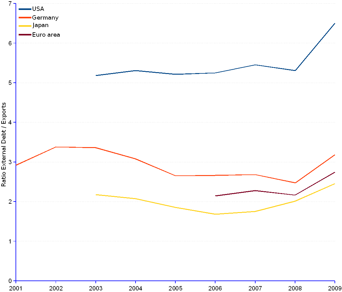 Line chart and statistics of external debt for exports ratio, 1999 through 2009. In 2009, the ratio values are 6.51 for US, 3.19 for Germany, 2.45 for Japan and 2.75  for Euro area.