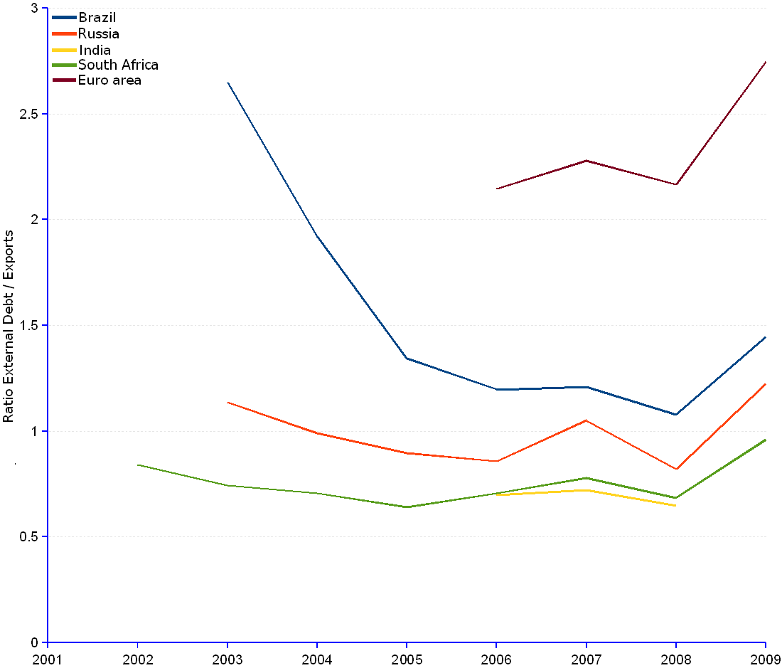 Line chart and statistics of external debt for exports ratio, 1999 through 2009. In 2009, the ratio values are 1.45 for Brazil, 1.22 for Russia, 0.65 for India (2008) and 0.96 for South Africa. They are all less than half the Euro area's ratio